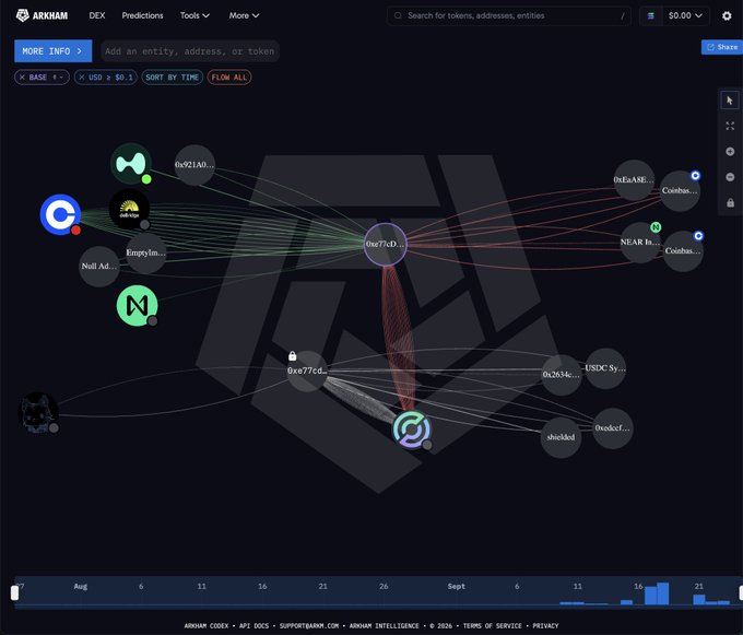 The image shows an Arkham Intelligence blockchain transaction graph centered on wallet 0xe77cD..., displaying its connections to various entities including Coinbase, NEAR, USDC, and crypto traders, with a timeline showing August to September activity. The visualization illustrates the trader 0xe77cD's crypto holdings and transactions, supporting the claim about his $27.71M Bitcoin long position at 40x leverage on Hyperliquid, along with his HYPE and ZEC positions mentioned in the post.