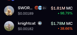 A dark-themed coin tracker displays two meme tokens: "$WOR…" priced at $0.00189 with a market cap of $1.81M MC (+98.79%), and "knightcat" priced at $0.00182 with $1.78M MC (▼38.66%), visually highlighting the volatile gains and losses referenced in the user's declaration of solidarity toward $swordcat.