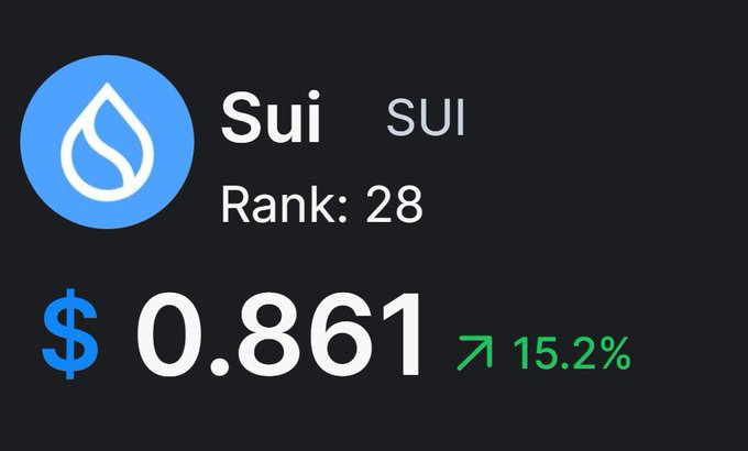 A cryptocurrency display showing Sui (SUI) ranked #28 with a price of $0.861 and a 15.2% increase.
