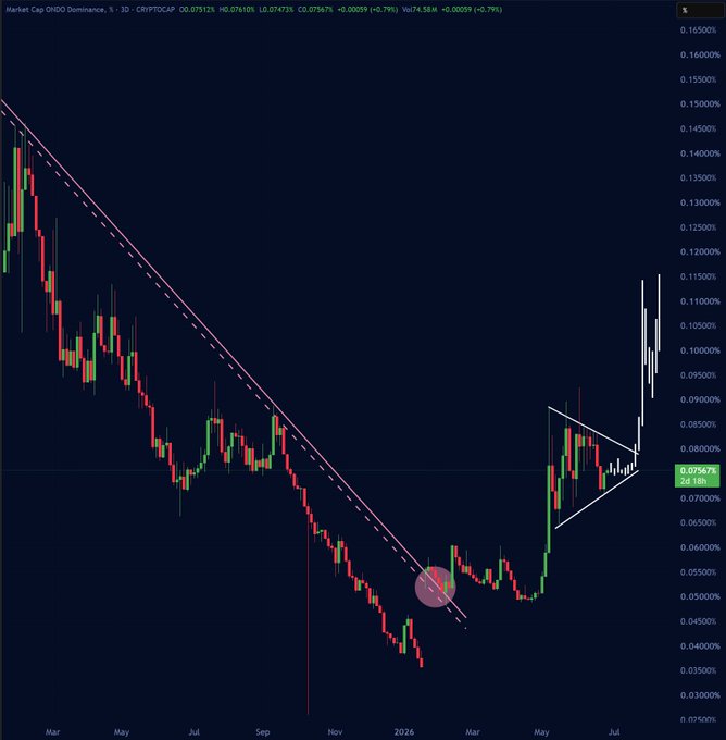 A 3-day candlestick chart of ONDO Dominance (CRYPTOCAP) shows the metric breaking out of a descending channel and a bullish pennant, currently at 0.0756% (+0.79%), with a strong rally toward 0.1150% as projected by the post.