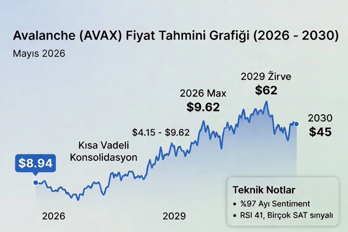 The image shows a graph with the words "AVAX" written above it. Below this text are four lines representing the price of Avax (in dollars) for different months from May 2006 through May 2020, as well as five names corresponding to the individuals involved in the Avax trading market. The graph depicts an upward trend in the Avax price over time, indicating potential gains for those who invested in the cryptocurrency at various points during this period.