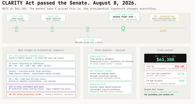 An infographic titled "CLARITY Act passed the Senate. August 8, 2026" details legislative changes affecting BTC at $63,300, including stablecoin, DeFi, and staking provisions.