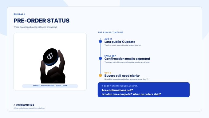 A pre-order status page for the SuiBall product, showing a timeline of updates with a public timeline noting an Aug 11 update, early September confirmation emails, and outstanding questions about order completion and shipping dates.