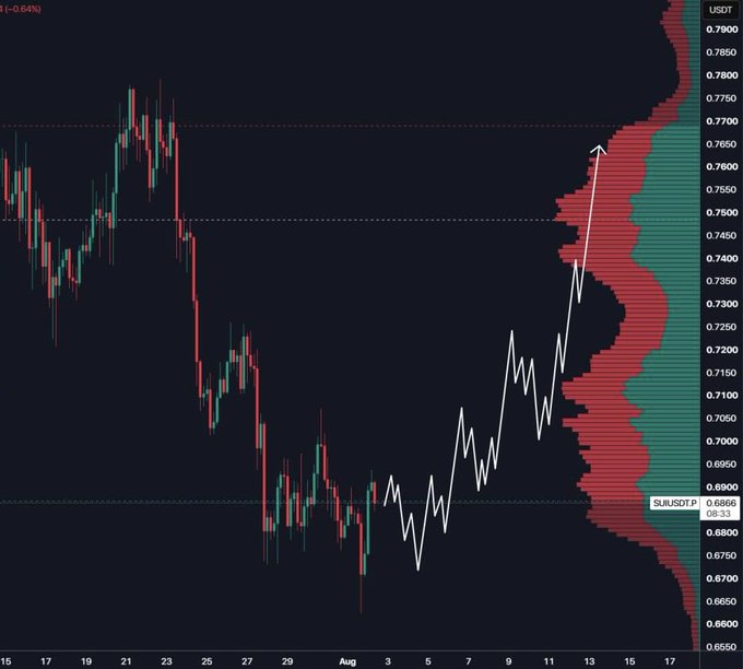 A financial candlestick chart for the SUI/USDT trading pair, showing price action and volume with an upward-trending white line overlay.