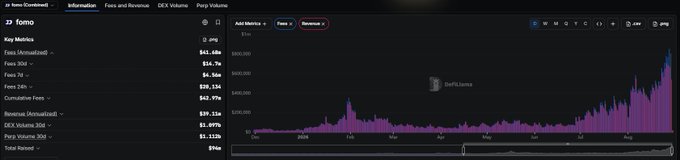 A dark-themed DEX dashboard showing 'fomo' metrics with Fees at $65.08M, DEX Volume at $1.097B, and Poly Volume at $1.112B, with a bar chart for 'fees' across months from Dec to August.