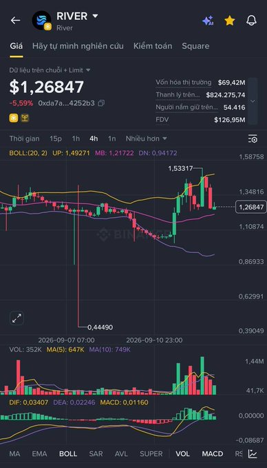 A cryptocurrency trading chart for the RIVER token on Binance, showing the price at $1.26847 with a 5.59% decrease and various technical indicators including Bollinger Bands and MACD.