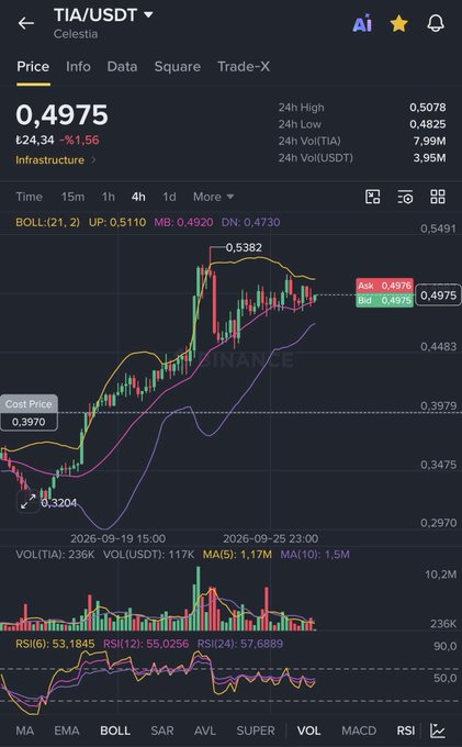 The image shows a cryptocurrency trading chart for **TIA/USDT (Celestia)** on Binance, displaying a 4-hour candlestick view with the current price at **0.4975 USDT**, down 1.56% (Ł24.34). The chart highlights a recent peak of 0.5382 followed by consolidation near support levels, with Bollinger Bands, MA, and RSI indicators suggesting potential for further upside movement.