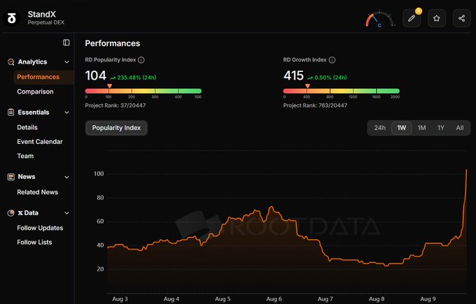 RootData analytics dashboard for StandX (Perpetual DEX) showing a Popularity Index of 104 (+235.48% in 24h) with a chart spiking to ~100 on Aug 9, illustrating StandX's rapid rise in visibility on RootData.
