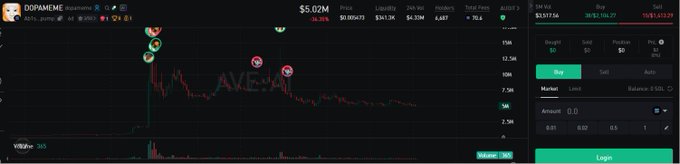 A cryptocurrency trading interface showing DOPAMEME/Solana with a price of $5.02M and a 24h volume of $217.36, featuring a downward-trending chart.