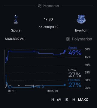 A Polymarket betting chart shows Tottenham (Spurs) vs Everton at 19:30 on September 12, with Spurs favored at 49% to win, a draw at 27%, and Everton at 27%, reflecting Tottenham's offensive struggles highlighted in the post with zero goals scored in three Premier League matches.