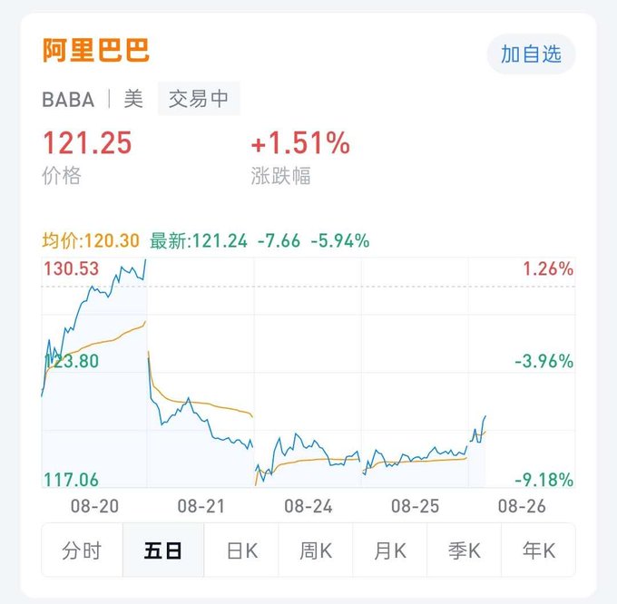 A stock trading app screen showing Alibaba (BABA) at $121.25, up +1.51%, with a 5-day intraday chart dipping from ~123.80 to 117.06 before recovering, displaying average price 120.30 and a -5.94% decline.
