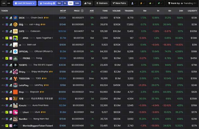 A cryptocurrency trading dashboard displays a list of trending tokens, including 'Chain Deck', 'dog', 'CATE', 'APES', 'bkh cat', and 'OFFICIAL', along with their market caps, prices, and percentage changes over 1 hour, 6 hours, and 24 hours.