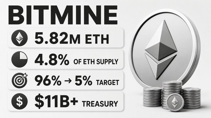 An infographic titled 'BITMINE' displaying Ethereum statistics: '5.82M ETH', '4.8% OF ETH SUPPLY', '96% → 5% TARGET', and '$11B+ TREASURY', accompanied by a large 3D Ethereum coin and stacks of coins.