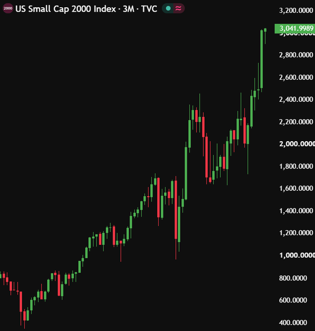 A candlestick chart of the US Small Cap 2000 Index (Russell 2000) on a 3-month timeframe shows a strong upward trend, rising from around 600 to 3,041.9989. The post references the Russell 2000 alongside "1000X" and "IYKYK," highlighting the index's surge as context for the bullish sentiment.