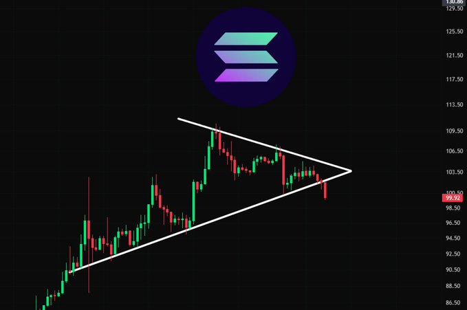 A cryptocurrency price chart shows a descending triangle pattern that has broken below its lower trendline support, with Solana (SOL) priced at 99.92 after falling from highs around 109.50. The bearish breakdown confirms the post's claim that SOL has lost a key support level.