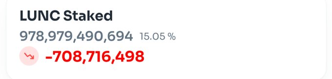 The image displays a staked LUNC metric showing 978,979,490,694 tokens staked at 15.05%, with a notable downward change of -708,716,498 tokens. This ties to the $LUNC #GreenpeaceUNITED post, highlighting a significant decline in staked holdings for the Terra Luna Classic community.