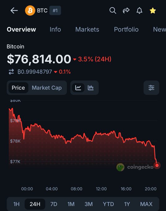 A CoinGecko price chart for Bitcoin (BTC) shows the cryptocurrency trading at $76,814.00, down 3.5% over 24 hours, with the red line illustrating a steady decline from around $79K to below $77K, visually confirming the reported drop below the $77,000 threshold.