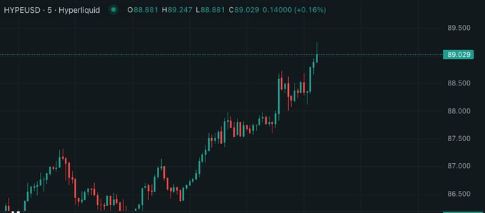 A Hyperliquid (HYPE/USD) 5-minute candlestick chart showing a strong uptrend from around $86.50 to a new all-time high of $89.029, with the price up +0.16% on the day, consistent with the post celebrating HYPE reaching a new ATH.