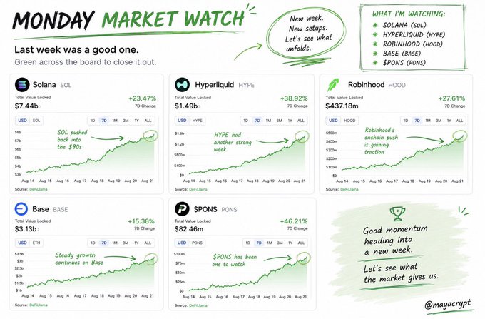 "Monday Market Watch" infographic highlighting last week's strong crypto performance, showing 7-day gains for Solana (+23.47%, reaching $7.44b TVL), Hyperliquid (+36.92%, $1.49b TVL), Robinhood (+27.61%, $437.18m), Base (+15.38%, $3.13b), and PONS (+46.21%, $82.46m)—illustrating the "green across the board" recovery referenced in the post.