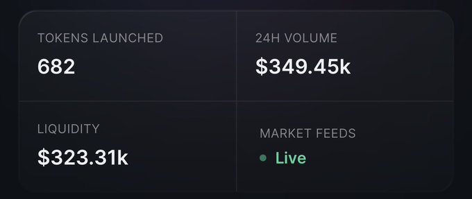 A dark dashboard panel displaying 'TOKENS LAUNCHED 682', '24H VOLUME $349.45k', 'LIQUIDITY $323.31k', and 'MARKET FEEDS Live'.