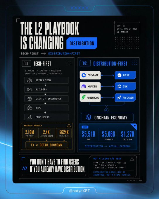 The image, titled "The L2 Playbook Is Changing," contrasts the old "Tech-First" approach (Starknet, ZKsync, MegaETH focused on execution/providing/performance) with a new "Distribution-First" model where exchanges like Coinbase, Kraken, and Robinhood bring their existing users to L2s like Base, Ink, and RH Chain—backed by onchain metrics showing Base's $5.51B TVL and $5.06B in stables.

This visual reinforces the post's argument that L2s like Base, Ink, and RH are gaining real retail activity and liquidity because they leverage existing exchange distribution rather than building tech first and searching for users afterward.