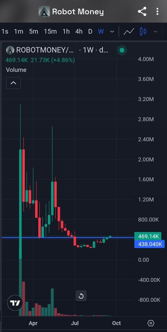A candlestick chart showing the volume for Robot Money (ROBOTMONEY) token over a weekly timeframe, with current volume at 469.14K (+4.86%) and a value of 21.73K.