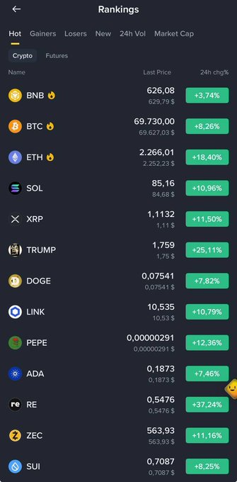 A cryptocurrency rankings screen showing BNB at $626.08 (+3.74%), BTC at $69,730 (+8.26%), ETH at $2,266.01 (+18.40%), TRUMP at $1.759 (+25.11%), and other tokens in green.