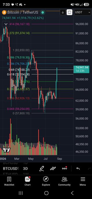 A TradingView mobile screenshot displaying the BTCUSD daily chart on Coinbase, showing Bitcoin's price at $74,941.94 with a +2.62% gain, featuring Fibonacci retracement levels and a strong bullish candle pattern. The chart visually supports the post's claim about abandoning bearish bets, with the recent sharp upward price action targeting the 76.7K zone highlighted by the Fibonacci levels.