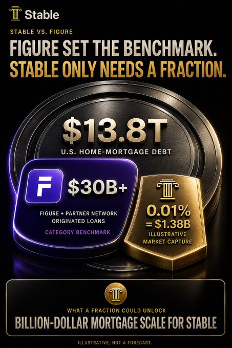 The image is a "Stable vs. Figure" comparison graphic showing that Figure + its partner network has originated $30B+ in loans (the category benchmark), while Stable would only need 0.01% market capture—equal to $1.38B—to unlock billion-dollar mortgage scale against the $13.8T U.S. home-mortgage debt market. This visual reinforces the post's thesis that blockchain-native mortgage lending (proven by Figure's $7B valuation and $30B+ originations) represents a massive opportunity, with Stable positioned to capture meaningful scale with just a fraction of the market.
