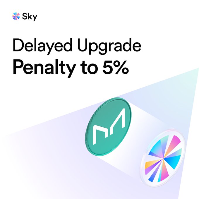 A Sky-branded promotional graphic featuring a green MKR coin and a colorful SKY coin, with the headline "Delayed Upgrade Penalty to 5%" reminding MKR holders that the longer they delay converting to SKY, the less SKY they'll receive per MKR.