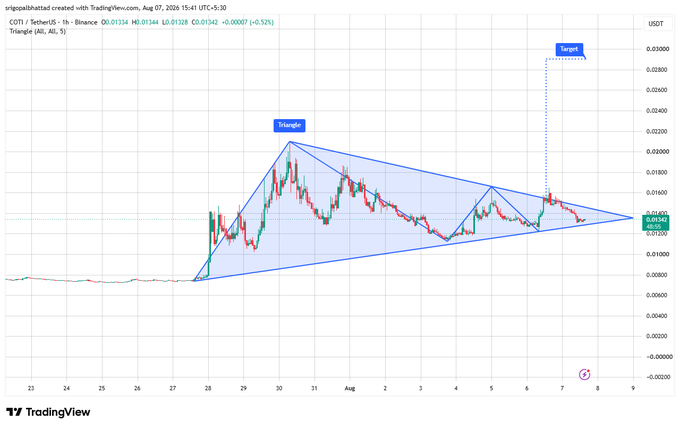 A TradingView candlestick chart of COTI/USDT on Binance features a blue triangle pattern with labels "Triangle" and "Target" pointing to potential price levels.