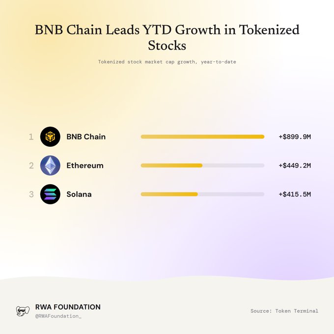 An RWA Foundation chart titled 'BNB Chain Leads YTD Growth in Tokenized Stocks' shows BNB Chain at +$899.9M, Ethereum at +$449.2M, and Solana at +$415.5M.