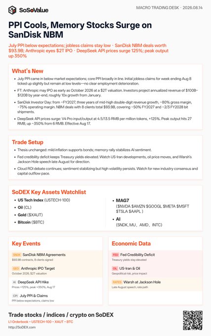 A SoSeValue macro trading desk report dated 2026.08.14 titled "PPI Cools, Memory Stocks Surge on SanDisk NBM," covering SanDisk's $93.9B Anthropic deal, DeepSeek API pricing, SoDEX watchlist (US Tech Index, Oil, Gold, Bitcoin, MAG7, AI), and key economic events including Fed credibility deficit, US-Iran tensions, and Jackson Hole.