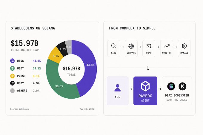 An infographic titled 'STABLECOINS ON SOLANA' showing a $15.97B total market cap pie chart with USDC at 43.8% and USDT at 39.3%, alongside a 'FROM COMPLEX TO SIMPLE' workflow diagram featuring a 'PAYBOX AGENT' connecting to a 'DEFI ECOSYSTEM'.