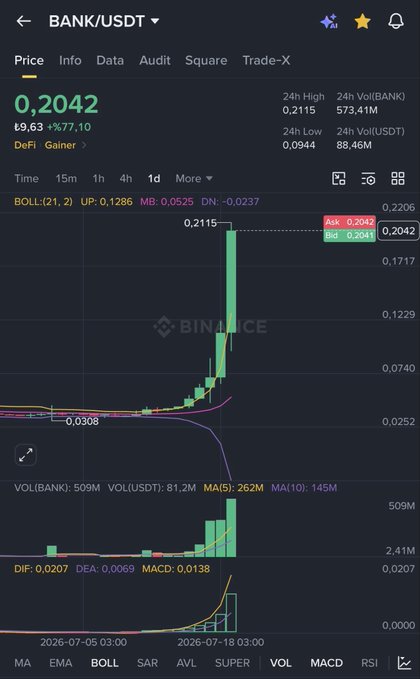 A Binance price chart for BANK/USDT shows the token surged approximately 550% (+9.63%, +€77.10) in one week, with the daily candle spiking from around $0.0308 to a current ask price of $0.2042 and a 24-hour high of $0.2115, visually confirming the dramatic pump referenced in the post.