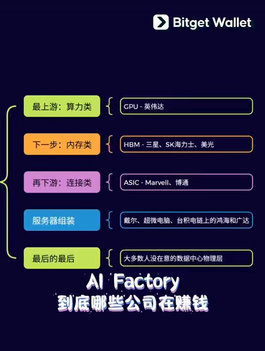 The image features a poster of a five-level color-coded map showing different components of the Al Factory, along with several symbols representing various functions within the factory. The text indicates that this chart displays information about the different parts/components involved in creating US stocks without requiring trade favors or relying on other investors' actions to enter and exit positions. The poster also includes some ideas from @aleabittenitor, @pipizhu_eth, and @ Money_or_Life_X for everyone's reference.