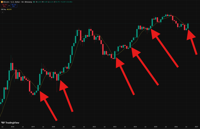 A TradingView candlestick chart of Bitcoin/U.S. Dollar on Bitstamp spanning 2018-2027, showing multiple red arrows pointing upward at successive price highs along the long-term uptrend.