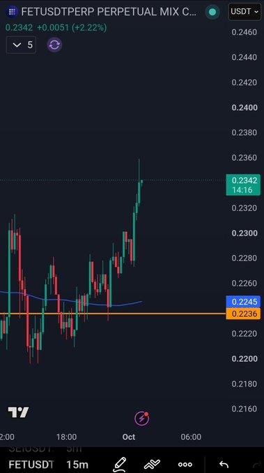 TradingView chart showing 'FETUSDT PERP PERPETUAL MIX' on a 15-minute timeframe, with the current price at 0.2342 (+2.22%).