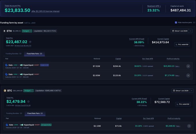A cryptocurrency trading dashboard on the Hyperliquid platform showing a Total Account PnL of $23,833.50, Capital at work of $487,484.31, and PnL watermarks for ETH ($23,467.02) and BTC ($2,479.94) positions.