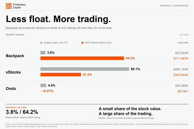 An infographic titled 'Less float. More trading.' by Frictionless Capital comparing July trading metrics for Backpack, xStocks, and Ondo, highlighting Backpack's 3.8% share of float vs 64.2% of DEX trading.