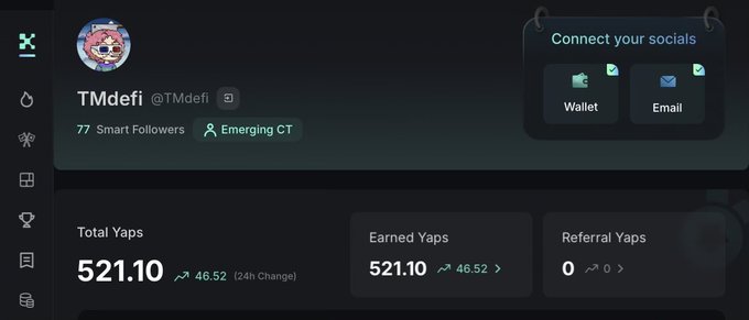 A TMdefi (@TMdefi) profile dashboard with 77 Smart Followers and 'Emerging CT' tag, showing Total Yaps of 521.10 (+46.52 24h) and options to connect Wallet or Email socials.