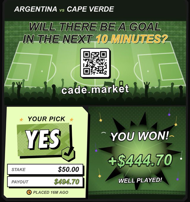 A sports betting screenshot showing a winning wager of $50.00 yielding $494.70 payout on the question 'Will there be a goal in the next 10 minutes?' for Argentina vs Cape Verde, placed on cade.market.