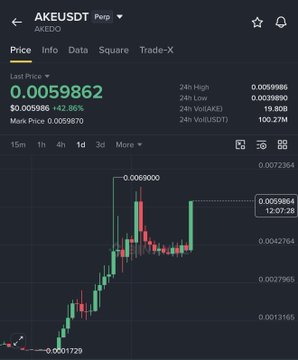 A candlestick chart from Binance displays $AKE/USDT (AKEUSD) trading at 0.0059862, showing a recent sharp price spike with a notable bullish candle reaching 0.0069000, visually supporting the post's celebration of a long-awaited pump and prediction of $AKE breaking past $0.5.