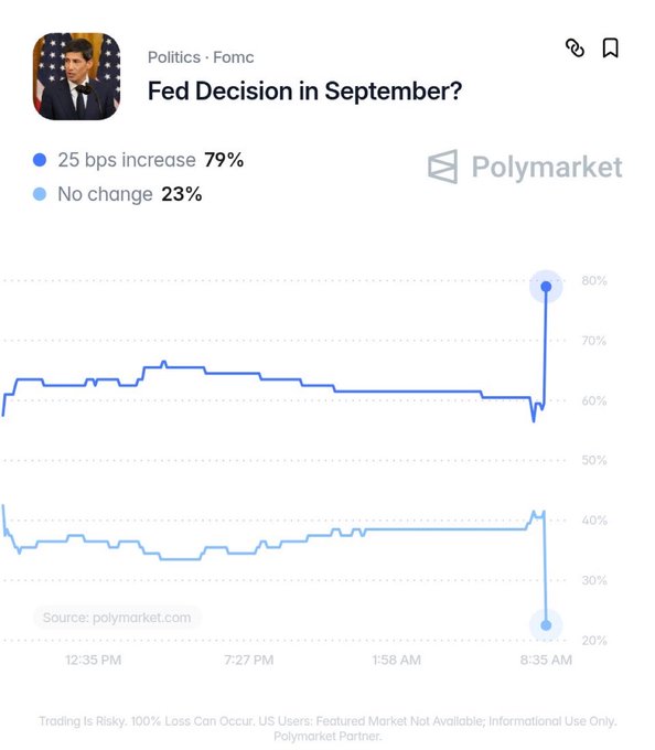 A Polymarket prediction chart titled 'Fed Decision in September?' showing a 79% probability for a 25 bps increase and 23% for no change, with a line graph displaying a sharp spike near 8:35 AM.