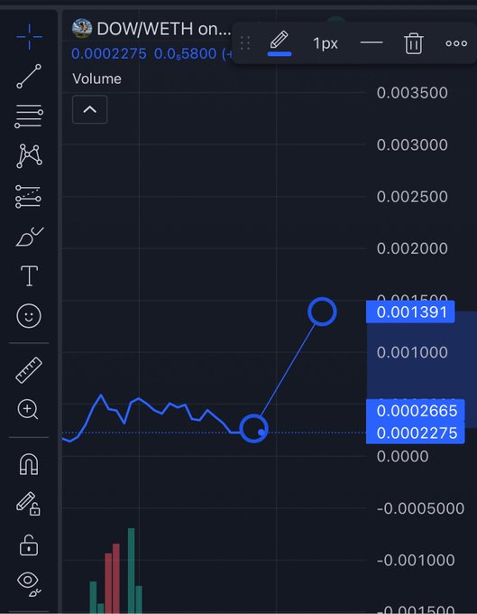 A TradingView chart for the DOW/WETH trading pair shows a price line rising sharply from 0.0002275 to 0.001391, with volume bars indicating active buying. The upward price action and highlighted blue buy zones visually reinforce the "aggressively buying DOW dips" sentiment described in the post.
