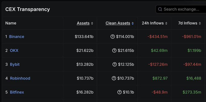 A "CEX Transparency" dashboard from DeFiLlama displays exchange rankings showing Binance leading with $133.64B in assets despite $961.01M in 7-day outflows, while OKX's $1.199B in 7-day inflows matches the post's headline as the highest positive figure among listed exchanges like OKX, Bybit ($12.125B clean assets), Robinhood, and Bitfinex.