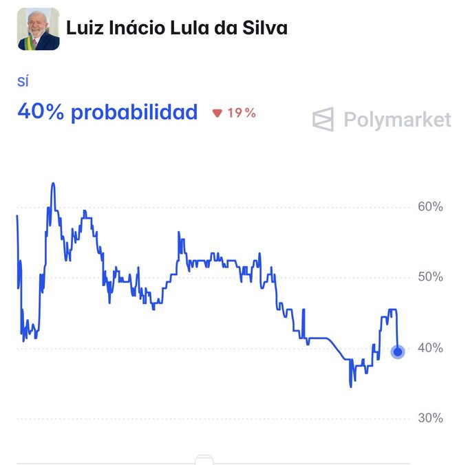 The image shows a graph of stock prices for Luiz Inacio Luiza da Silva's company, which is called Polymarket. The graph displays the price of the company's shares over time, with a downward trend indicating that the shares have been declining. The post also mentions that Luiz Inacio Luiza da Silva has crashed today on Polymarket and asks if anyone knows if he confirmed to someone that he's not running anymore.