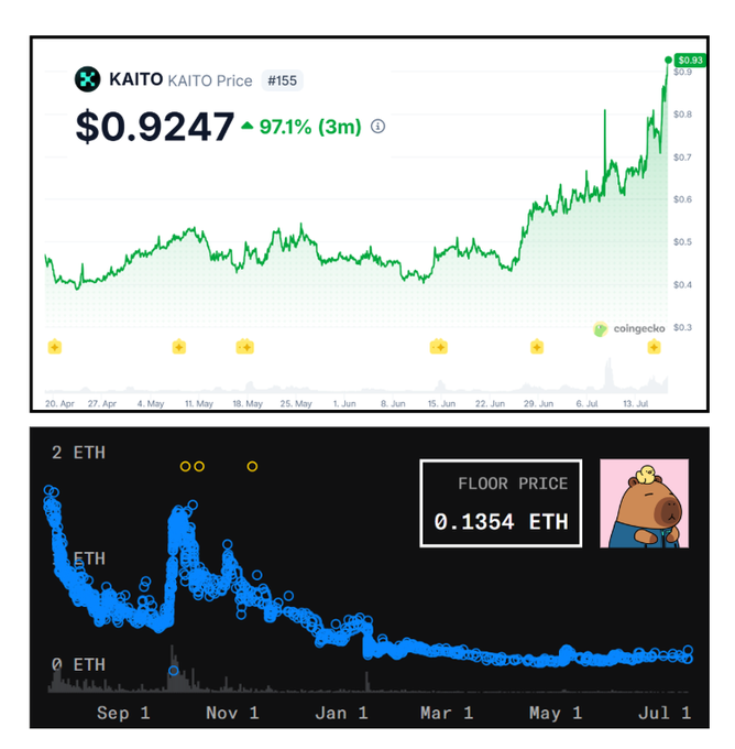 The image displays two charts: the top shows KAITO token's price at $0.9247, up 97.1% over 3 months, while the bottom shows the floor price of their NFT collection declining to 0.1354 ETH over the past year. This visual contrast supports the post's observation that KAITO token is surging 100% while its associated NFTs continue declining due to lack of utility, raising questions about whether the price action is driven by insider knowledge or manipulation.