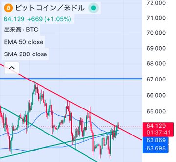 Mobile TradingView chart of Bitcoin/USD (BTC) showing price at 64,129 (+1.05%) with EMA 50 close and SMA 200 close indicators, displaying a descending channel pattern.