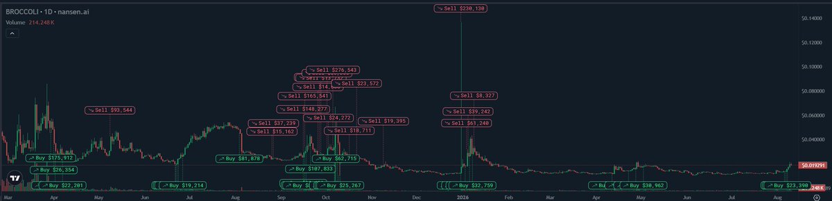 A daily candlestick chart of BROCCOLI on Nansen.ai showing a smart money wallet's trades, marked with sell labels including $30,138, $8,327, $9,242, and $63,248, alongside buy labels such as $23,318 and $38,962, illustrating how the wallet consistently sold near local peaks and bought near local lows throughout 2024-2025.